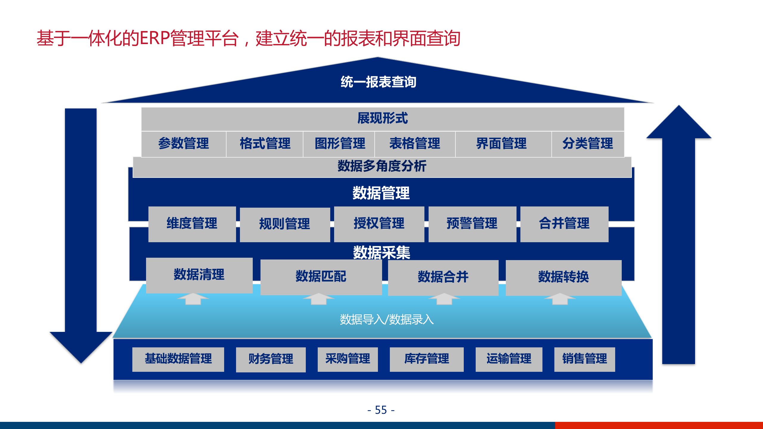 大型集团企业数字化管控平台及信息化治理服务体系建设方案ppt