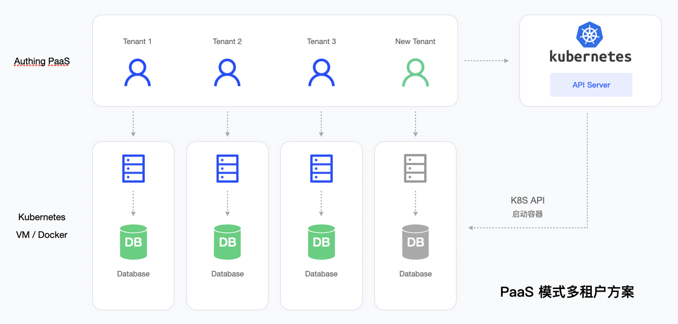 Authing PaaS 多租户方案