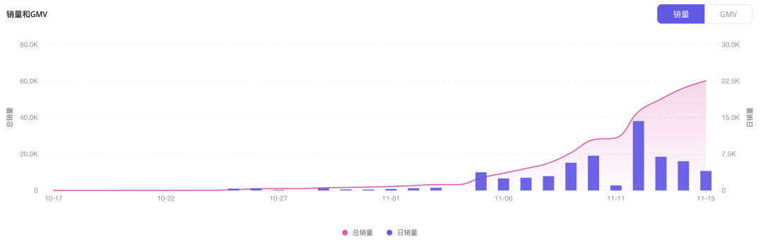 快时尚品牌Halara登上TikTok美国小店榜Top 5，运动健身风靡TikTok