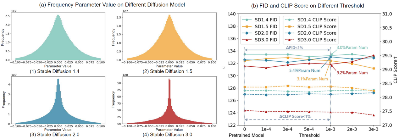 图 1：Stable Diffusion预训练模型参数分布与小参数对生成结果的影响