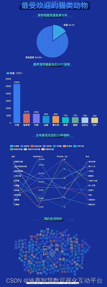 猫的平均寿命约为15年，全球最长寿的猫在英国，活了38年