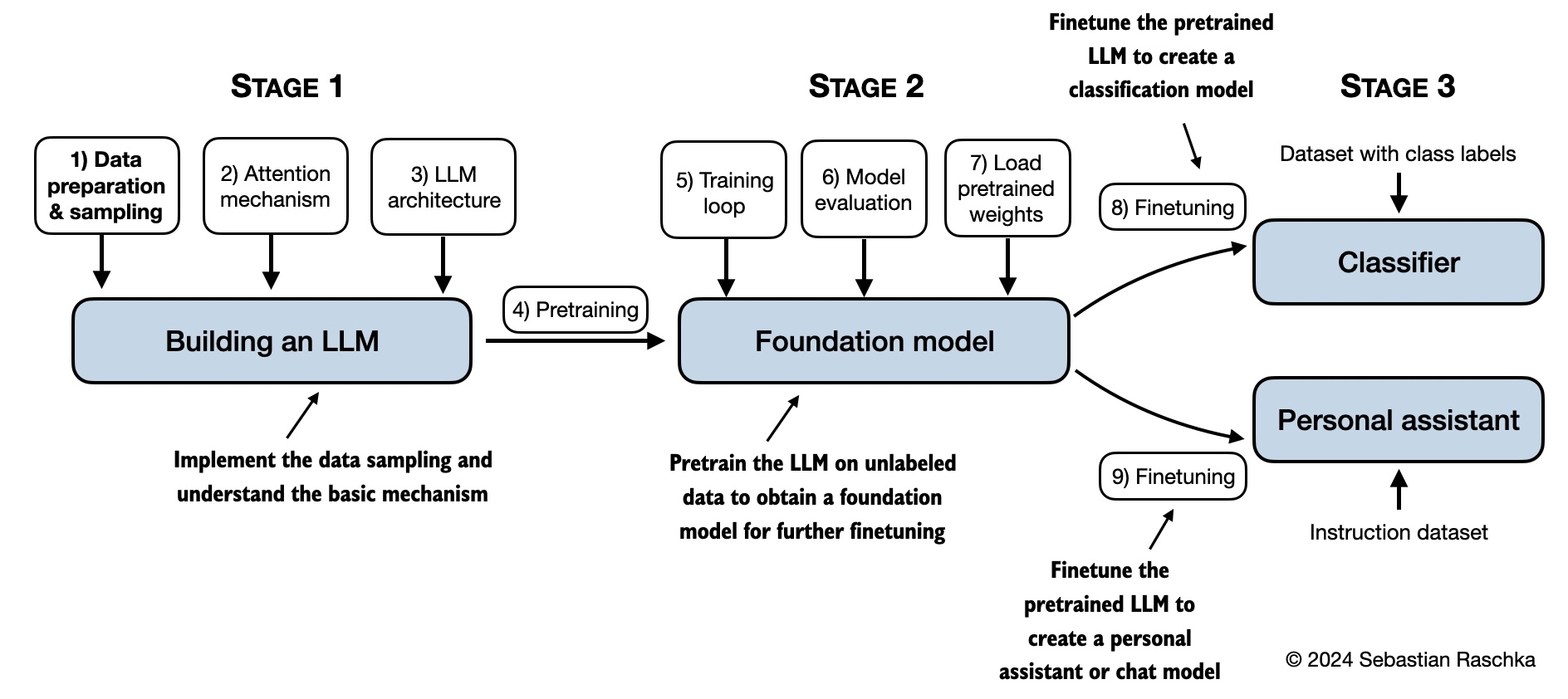 LLM architecture diagram