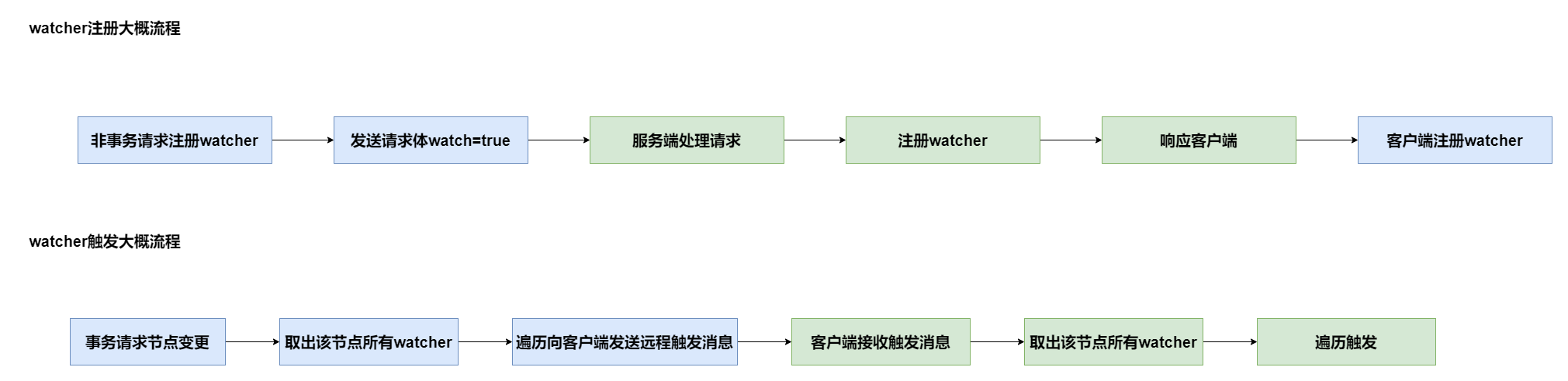 watcher注册和触发骨架.drawio