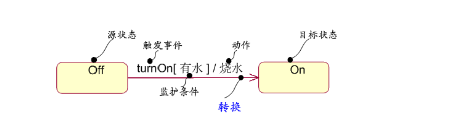 转换的表示及组成