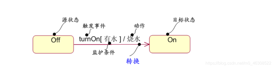 转换的表示及组成