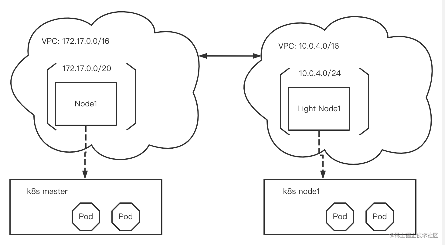 如何低成本的搭建一个真实的Kubernetes集群