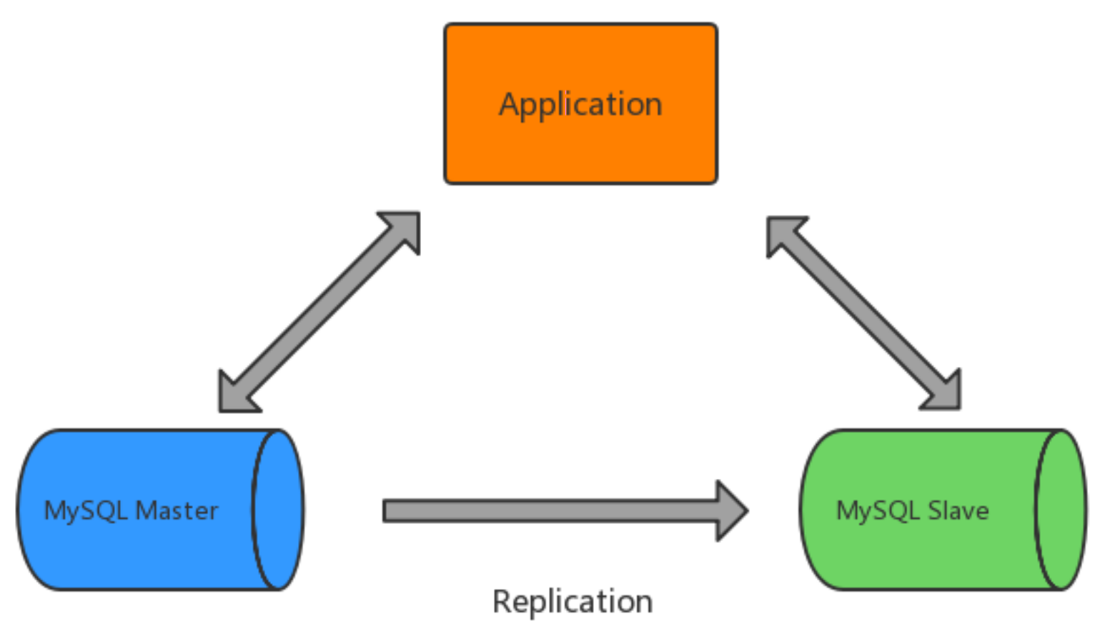 <span style='color:red;'>MySQL</span>主从模式<span style='color:red;'>最佳</span><span style='color:red;'>实践</span>