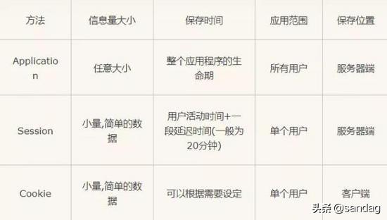 Sessionid什么意思 Cookie Session和application都是些什么神 Weixin 39983223的博客 Csdn博客