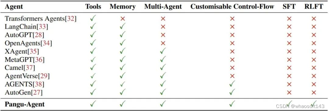 Pangu-Agent_结构化