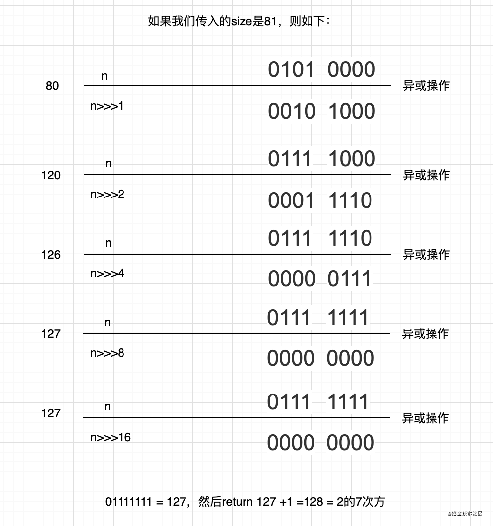 彻底搞定HashMap面试问题！！！