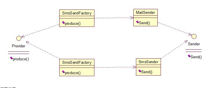 java 工厂模式的写法_java工厂模式三种详解