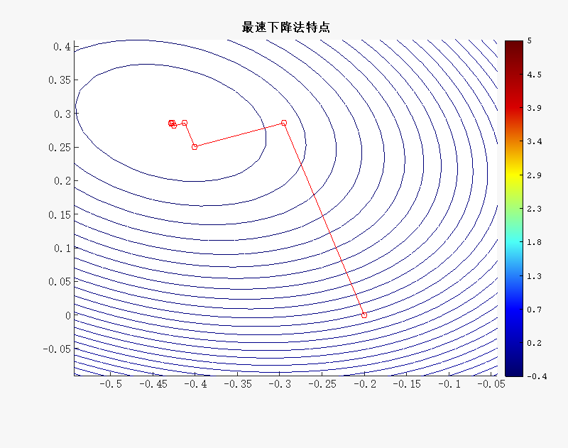 解线性方程组——最速下降法及图形化表示 | 北太天元 or matlab