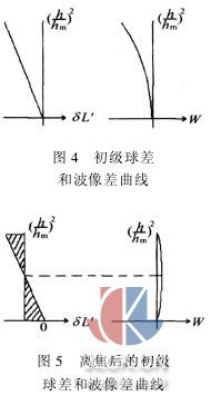 matlab怎么绘制球差像差曲线,减小球差的环带透镜设计_weixin_39650756的博客-CSDN博客