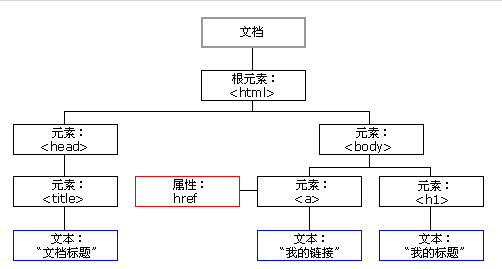 DOM实例