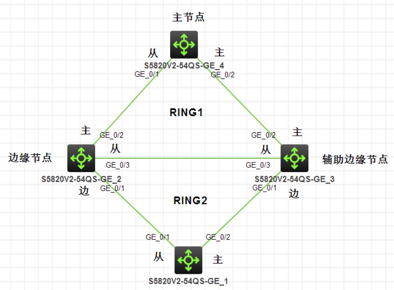 RRPP 实验