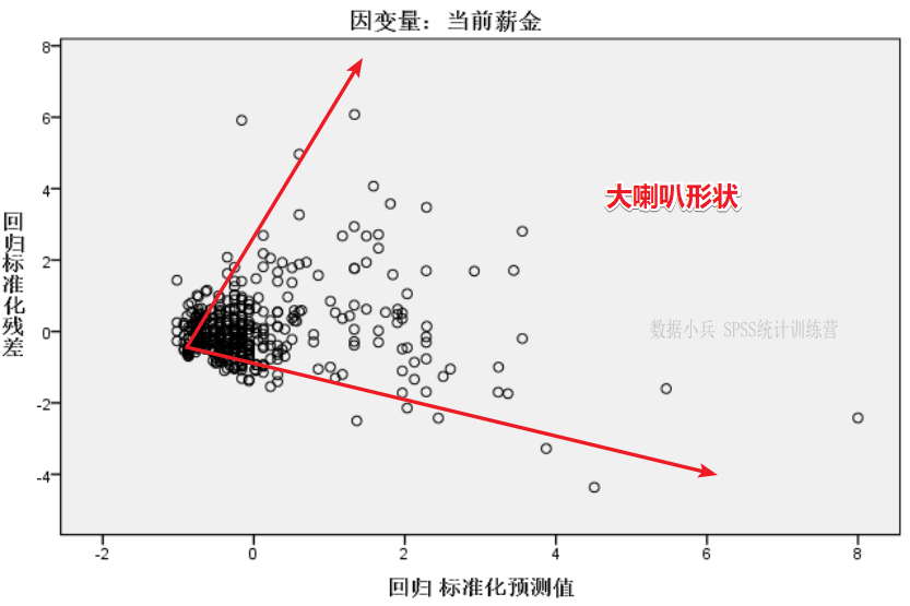 残差检验_线性回归异方差怎么看？残差散点图这一招一定要会！-CSDN博客