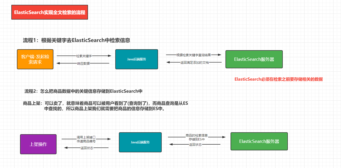 【业务功能篇84】微服务SpringCloud-ElasticSearch-Kibanan-电商实例应用