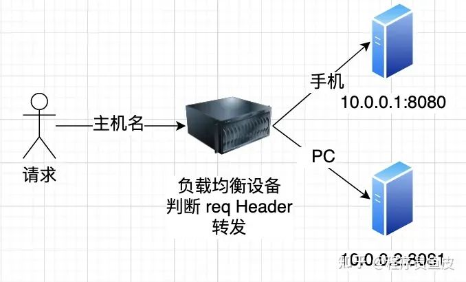 搞懂负载均衡，零基础也可以！