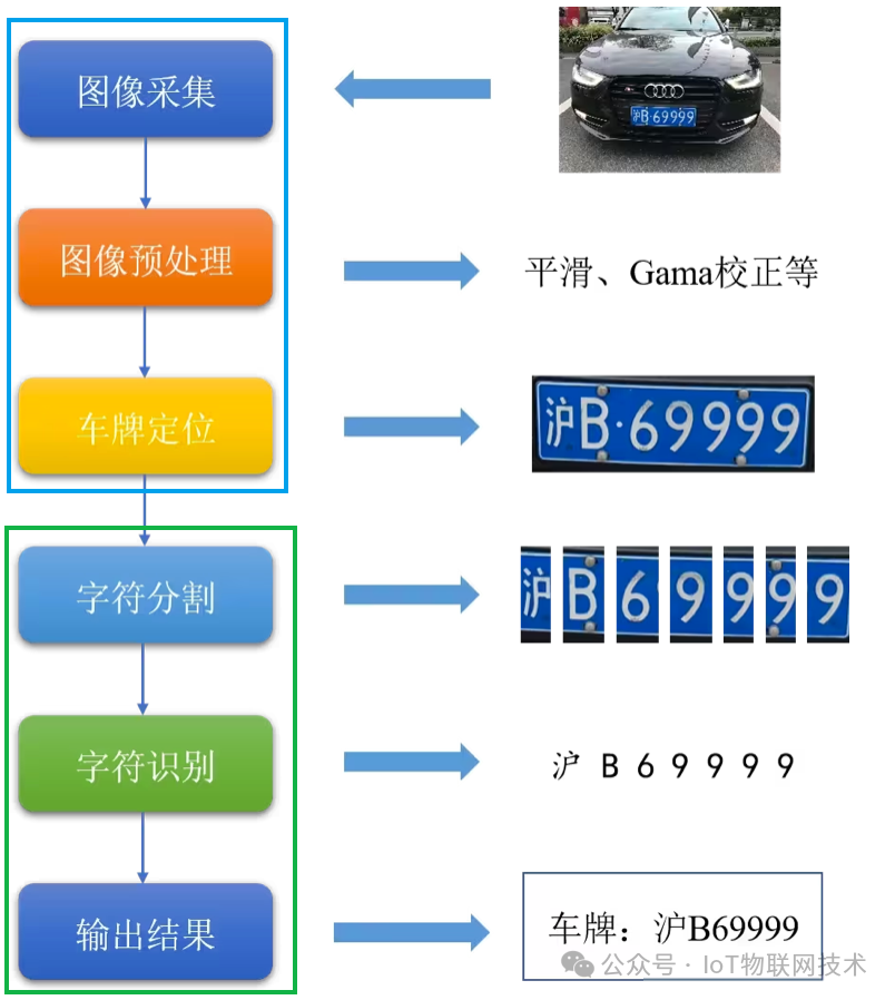 lprnet 高性能,轻量级的国内燃油车蓝牌和新能源车绿牌识别源代码