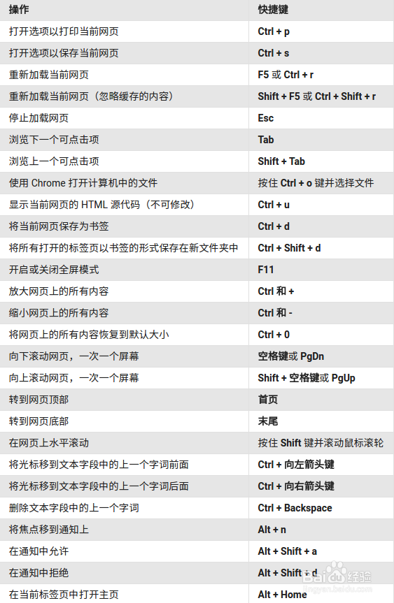 Chrome浏览器常用键盘快捷键介绍