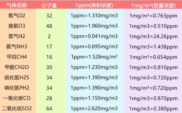 Adc0808温度换算公式 气体浓度表示单位ppm和mg M3之间的换算关系 慈沐辰的博客 Csdn博客