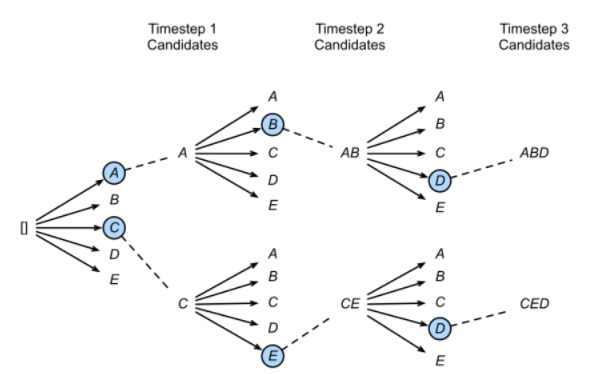 3. 自然语言处理NLP：具体用途（近义词类比词；情感分类；机器翻译）