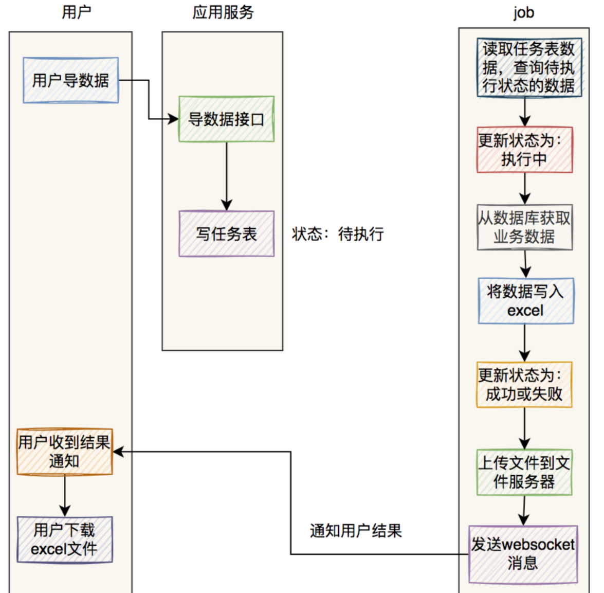 基于easyexcel的MySQL百万级别数据的excel导出功能