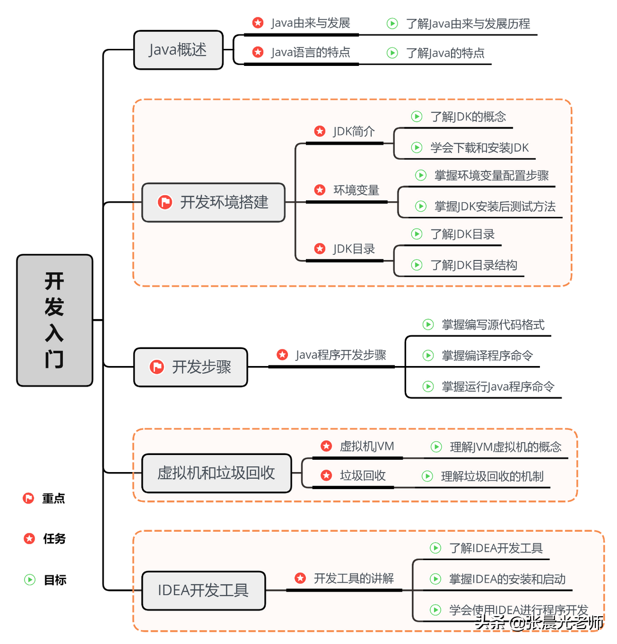 JAVA编程思想.姊妹篇.JAVA编程讲义.第1章 Java开发入门