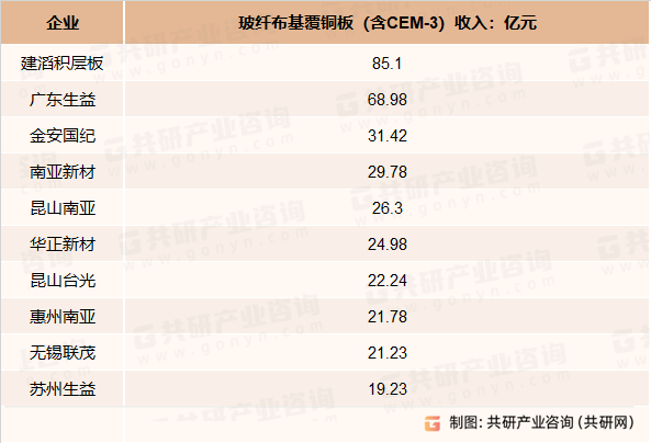 2023年中国CEM-3型覆铜板市场供需现状、销售收入及行业趋势分析[图]