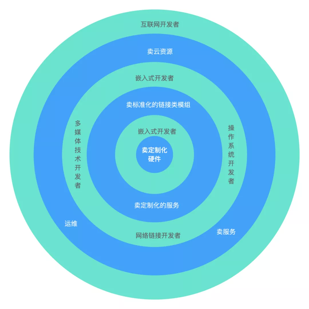 从“嵌入式”到“物联网”有哪些变化？