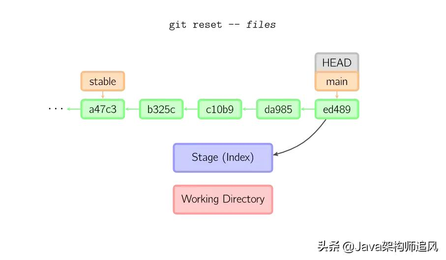 21张图搞懂Git的原理