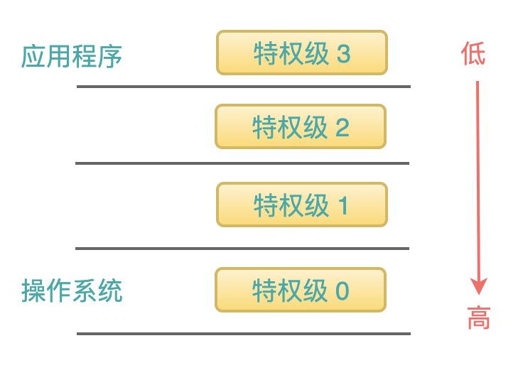 彻底搞懂CPU的特权等级