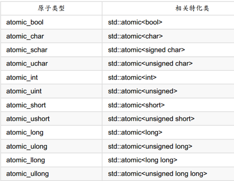 C++11线程