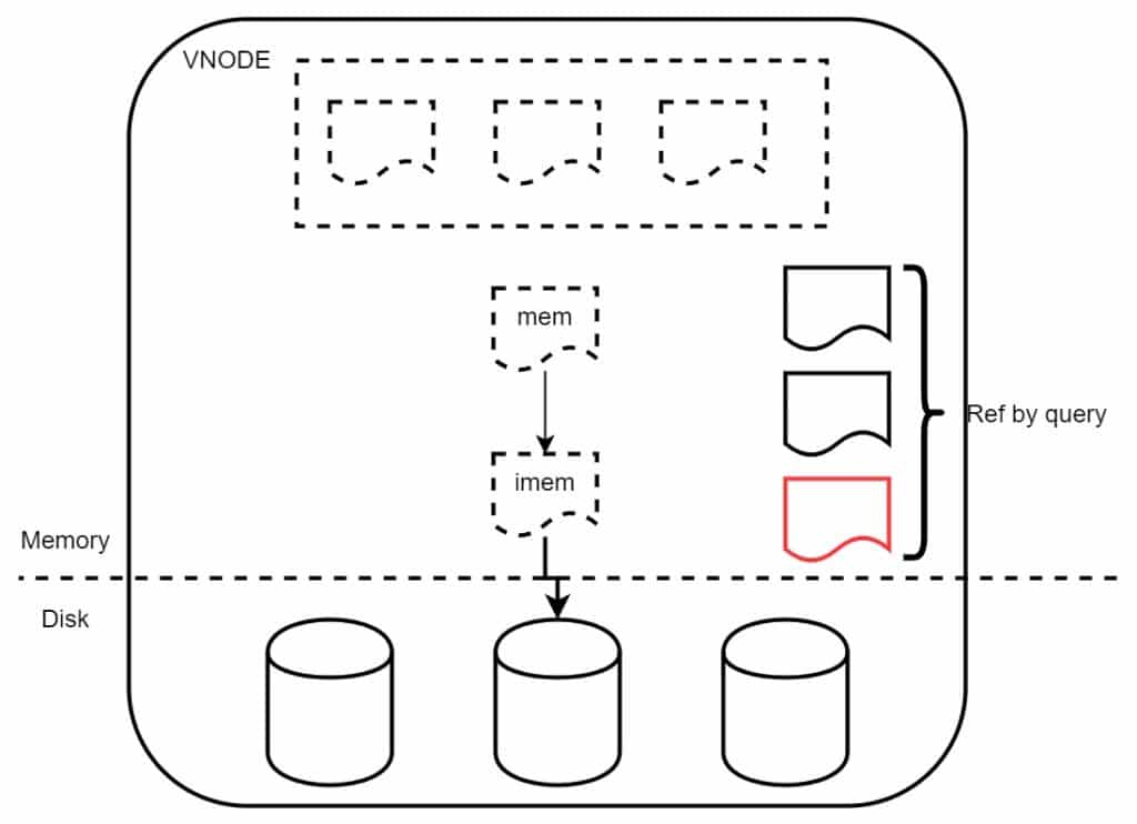 TDengine 资深研发分享解决思路，长查询不再成为系统性能瓶颈！