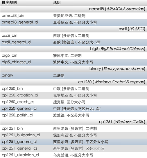 mysql索引有字符集_07. 类型、字符集、引擎和索引