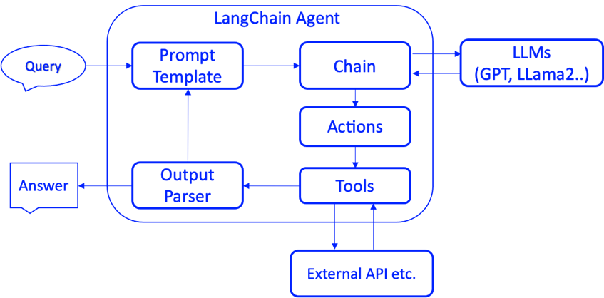 LangChain Agent工作流程示意图[17]