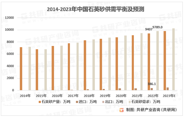 2014-2023年中国石英砂供需平衡及预测