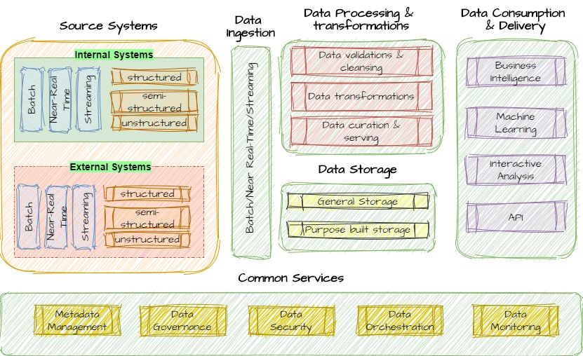 构建数据平台架构指导原则与平台核心组件说明