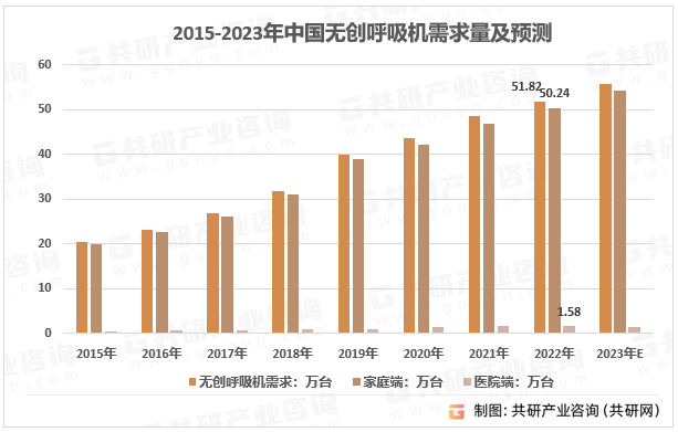 2015-2023年中国无创呼吸机需求量及预测