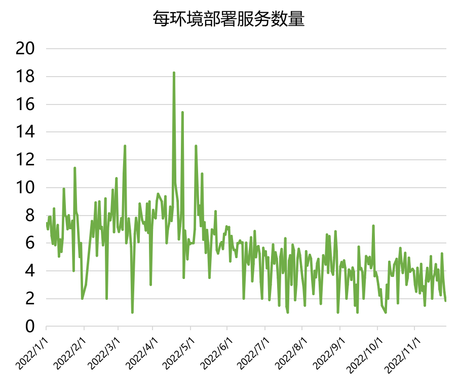 每环境部署服数量曲线