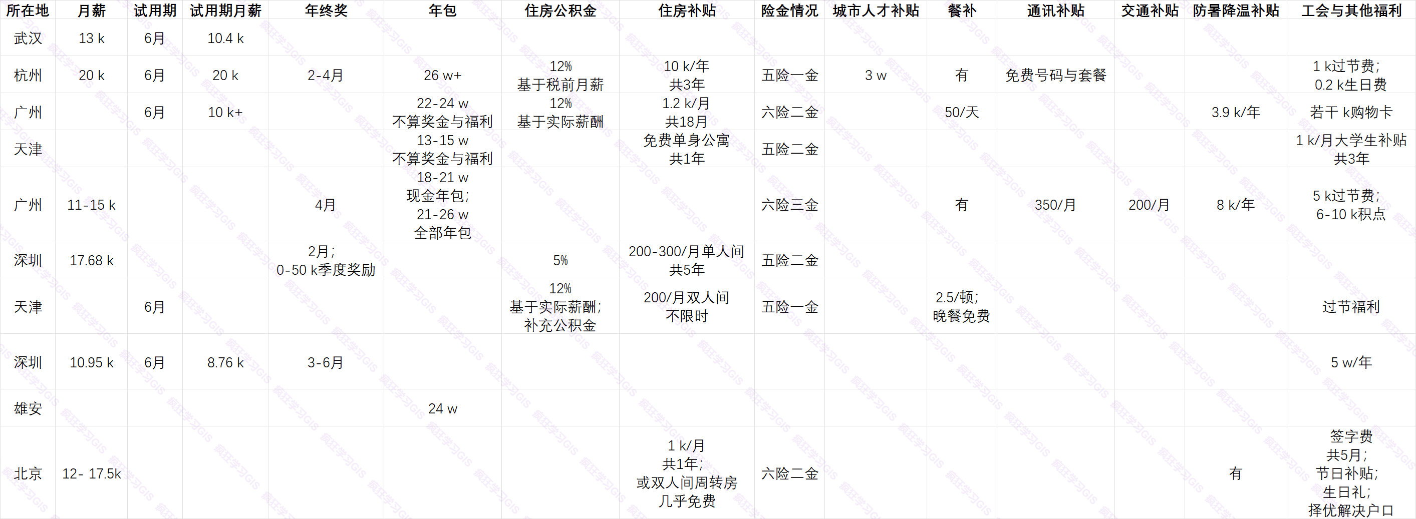 运营商、银行、国企等单位开发岗24届Offer薪资与福利汇总