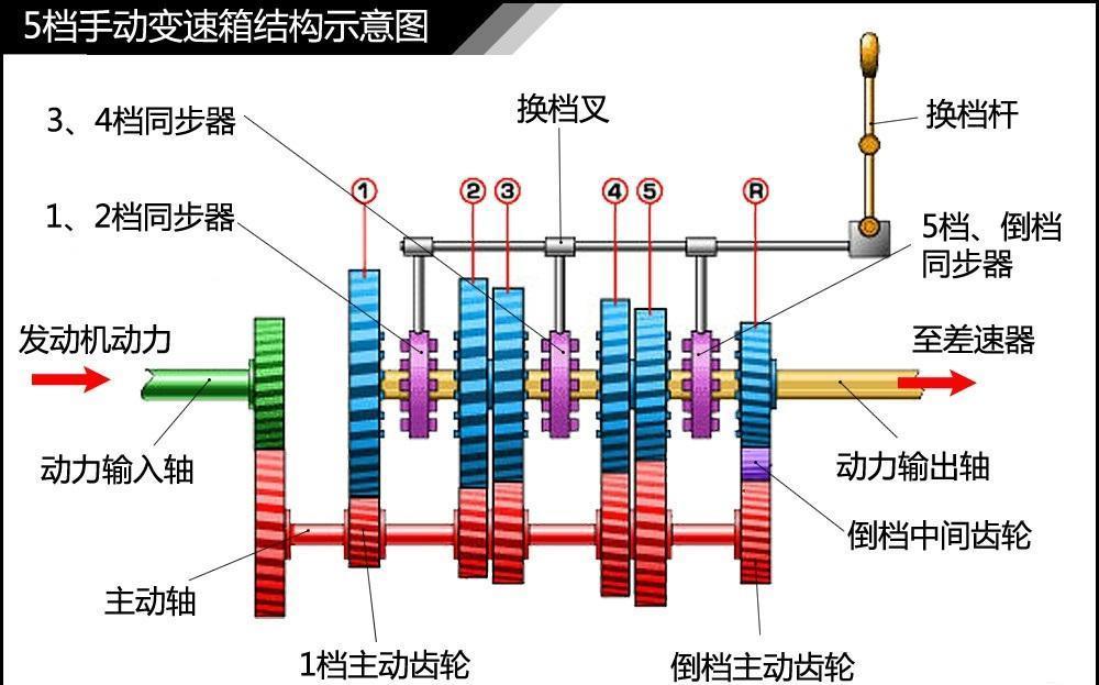 手动变速器结构图简图图片