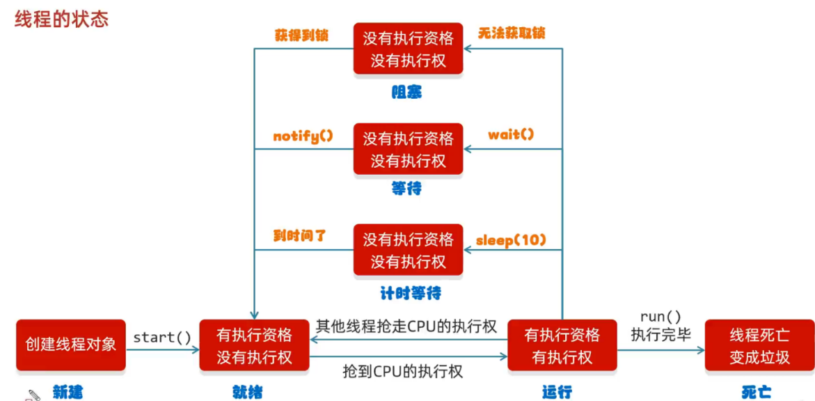 2-Java进阶知识总结-6-多线程