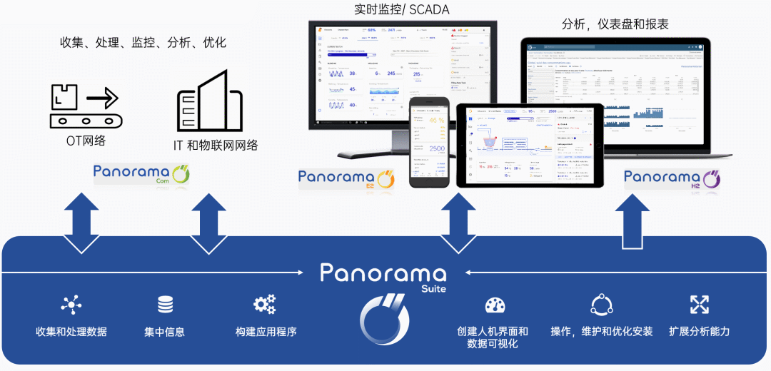 SCADA平台的HMI功能