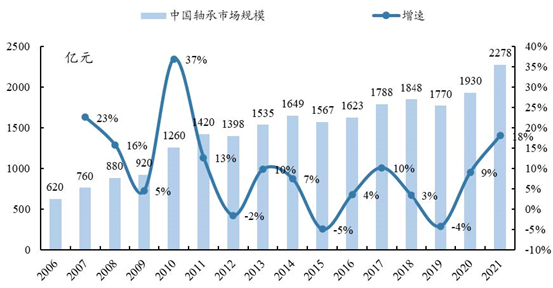 图2 中国轴承市场突破 2000 亿
