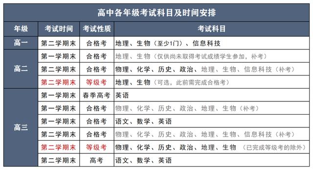 2021上海高考小三门成绩查询数据分析上海高考小三门选考攻略