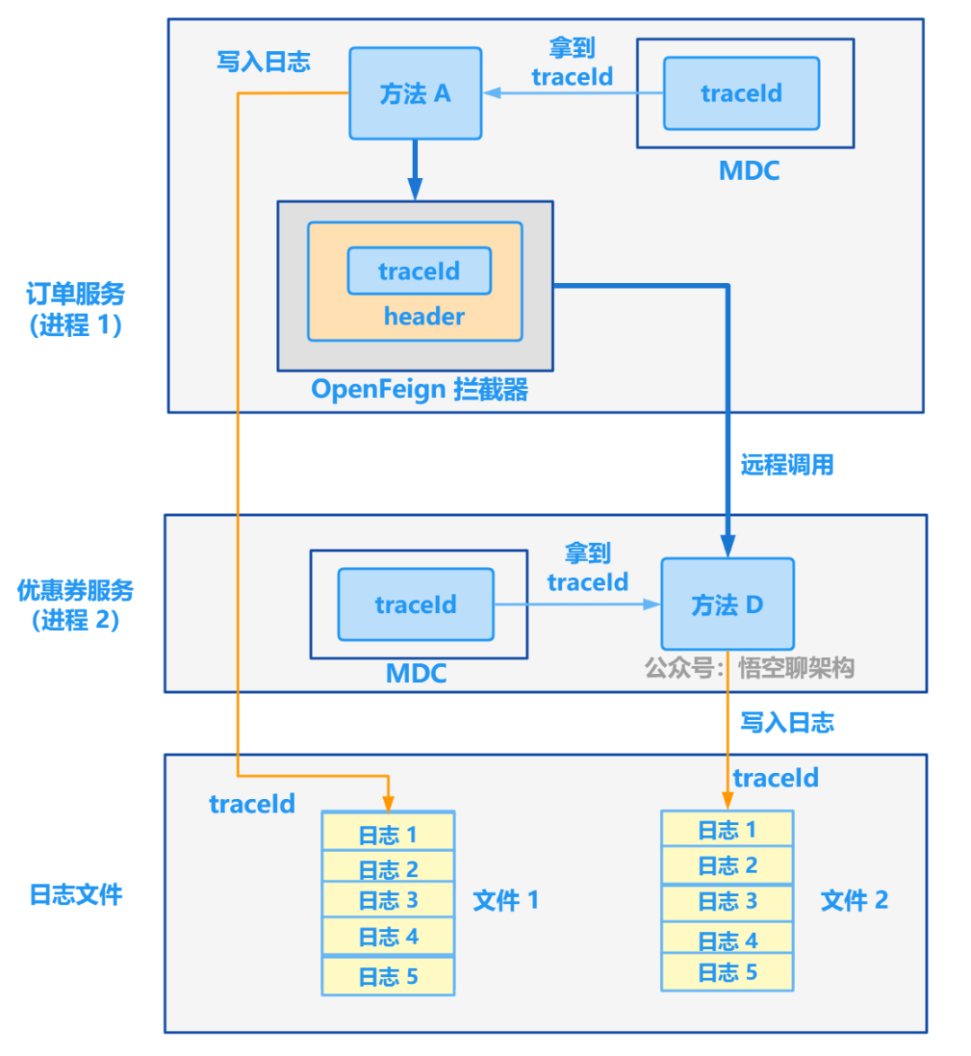 1323ea73e0a9e314fd34a74c476c9451 - 从 1.5 开始搭建一个微服务框架——日志追踪 traceId