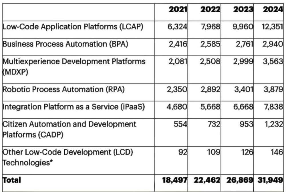 LCHub：2023年低代码开发平台市场规模将增长25％至100亿美元