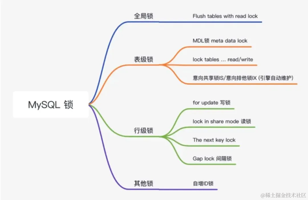 <span style='color:red;'>MySQL</span>加<span style='color:red;'>锁</span>策略<span style='color:red;'>详解</span>