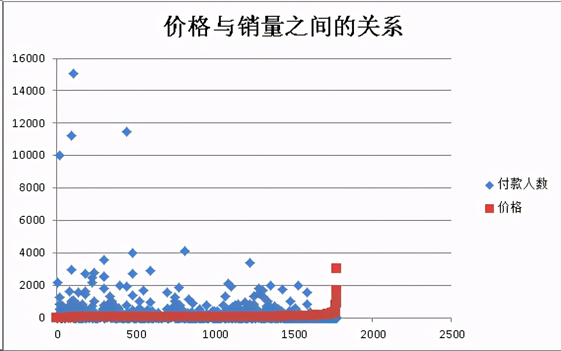 Python爬取某宝菠萝数据，并可视化分析销量